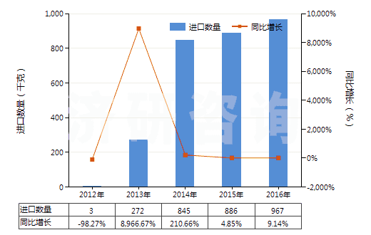 2012-2016年中國重組人胰島素及其鹽(HS29371210)進(jìn)口量及增速統(tǒng)計(jì)